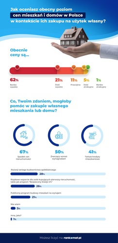 Ceny mieszkań biją rekordy i mogą dalej rosnąć